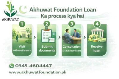 Akhuwat Foundation Loan ka Process Kiya ha