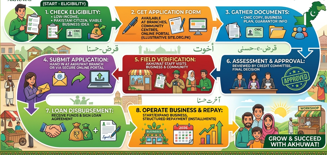 Akhuwat Foundation Business Loan Apply